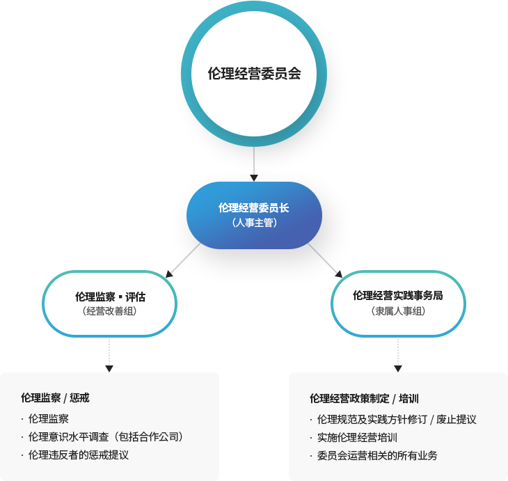 윤리경영위원회에서는 윤리경영위원장이 윤리경영 실천사무국(인사팀소속)에게 다음과 같은 내용으로 윤리경영 정책수립 및 교육을 실시함. 첫째 윤리규범 및 실천지침 개정/폐지 발의. 둘째, 윤리경영교육 실시. 셋째, 위원회 운영 관련 제반업무. 또한 윤리경영위원장이 윤리 감사 및 평가(경영개선팀)에서 다음과 같은 내용으로 윤리 감사 또는 징계 관리함. 첫째, 윤리감사. 둘째, 윤리 의식수준 조사(협력사 포함). 셋째, 윤리위반자의 징계 발의