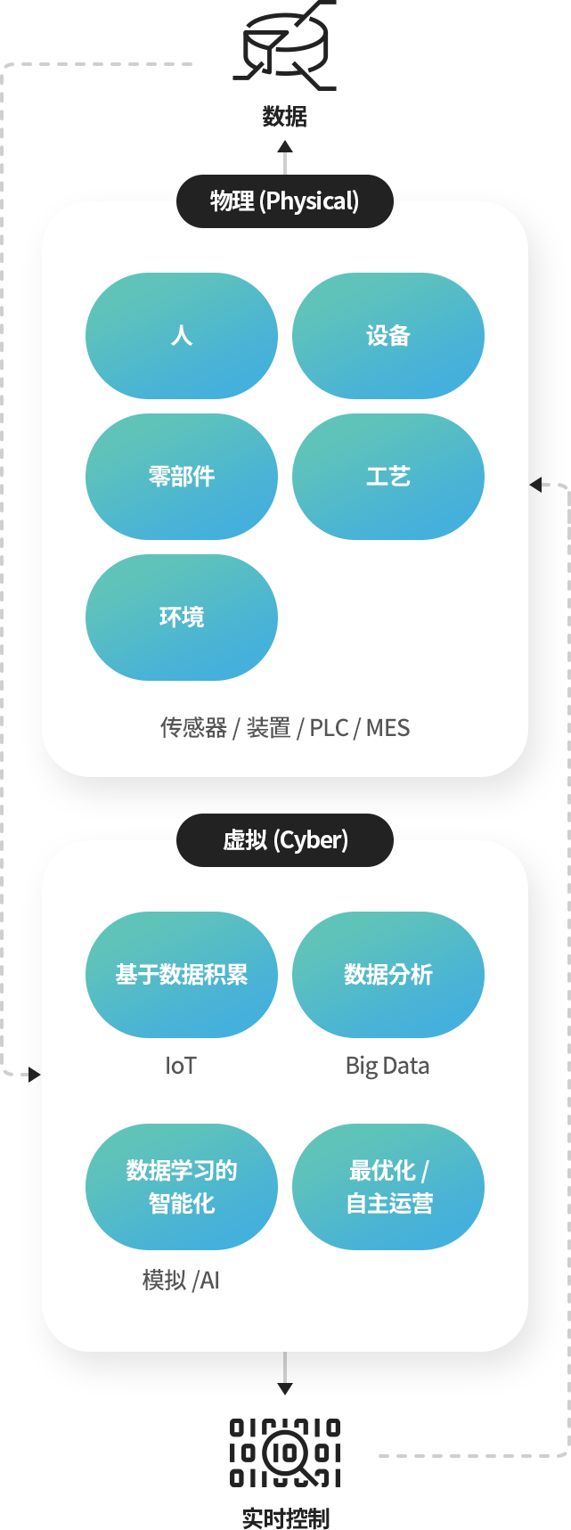 사람, 장비, 부품, 공법, 환경과 같은 물리적인 요소로 이루어진 데이터를 축적하여 분석하고 데이터학습을 통한 지능화와 최적화 및 자율운영을 실시간으로 제어한다.