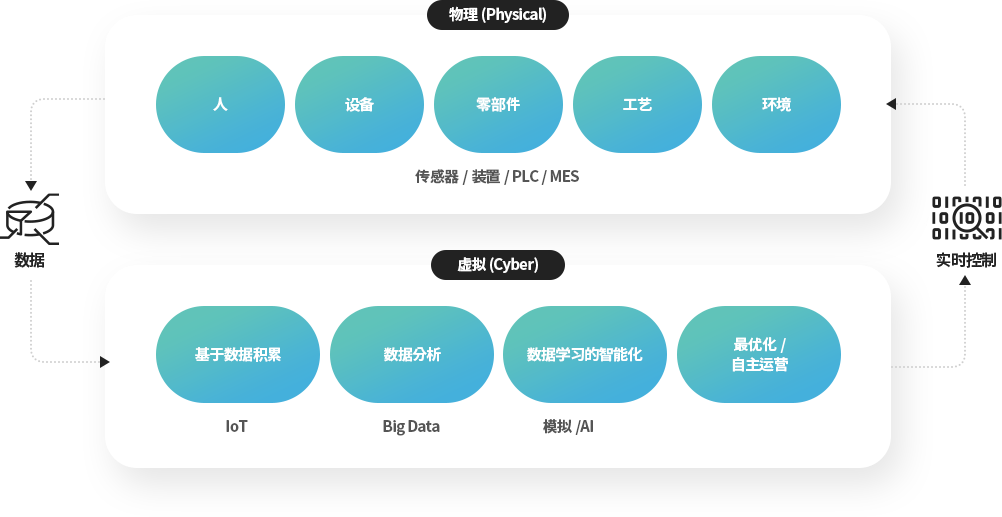 사람, 장비, 부품, 공법, 환경과 같은 물리적인 요소로 이루어진 데이터를 축적하여 분석하고 데이터학습을 통한 지능화와 최적화 및 자율운영을 실시간으로 제어한다.